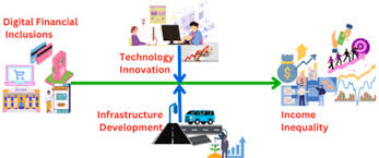 Digital financial inclusion and income inequality nexus: Can technology  innovation and infrastructure development help in achieving sustainable  development goals? - ScienceDirect