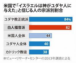 星条旗とダビデの星：「イスラエルは真珠湾と同じ」 米キリスト教右派が共鳴する理由 | 毎日新聞