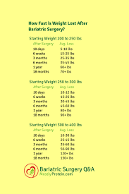 You should avoid soft drinks and soda as well. 29 Complete Gastric Eating Menu Ideas Bariatric Diet Bariatric Recipes Bariatric Eating