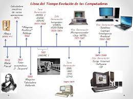 Linea del tiempo (evolución de las computadoras) 1. Computacion Aplicada A La Radiologia Linea Del Tiempo Linea Del Tiempo Historia Historia De La Computadora