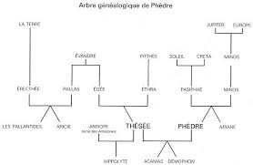 Epingle Par Arlaina Ash Sur Mythology Arbre Genealogique Phedre Genealogie