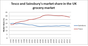 Why Maintaining And Gaining U K Grocery Market Share Is The Only Way For Tesco S Shares To Recover Otcmkts Tscdf Seeking Alpha