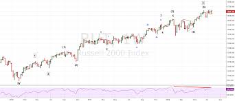 update long term rut chart coinmarket cryptocurrency