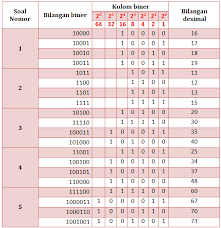 Contoh Konversi Biner Ke Desimal Dan Sebaliknya Siswapedia