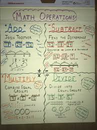 Operations Of Math Anchor Chart For 3rd 4th 5th Grade