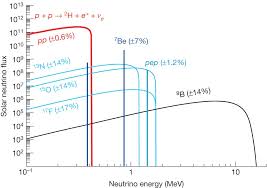 So, the wavelength of the proton will be. Neutrinos From The Primary Proton Proton Fusion Process In The Sun Nature