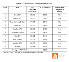 luxury sedans and evs have some of the worst depreciation