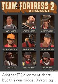 Team Fortress 2 Alignment Lawful Good Neutral Good Chaotic