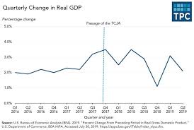 The U S Economy Reverts To A Pre Tax Cut Growth Rate
