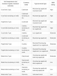 Resilience Chart Sage Grouse Initiative