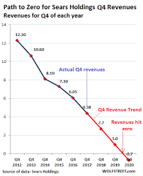 Sears Is Dead Meat Walking After Horrid Holiday Quarter