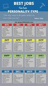 In recent years personality assessments have become increasingly popular, with the myers briggs test being among the top trending. Best Jobs For Your Personality Personality Types Personality Psychology Mbti Personality