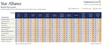 Singapore Airlines Devaluation Use Your Credit Card Miles