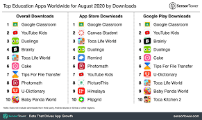 According to me it is the best one for multi purpose usage. App Download And Usage Statistics 2020 Business Of Apps