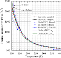 Temperature dependence of thermal conductivity for AlN ...