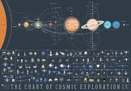 The Chart Of Cosmic Exploration Pop Chart Lab