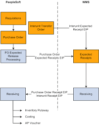 the procure to pay business process in a wms integration