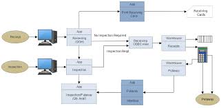 how to make a data flow diagram flow chart template data