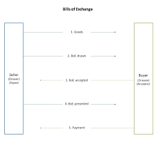 This information is taken from a basic guide to exporting provided by the u.s. Bills Of Exchange In Accounting Double Entry Bookkeeping