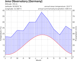 The Climate In Numbers And Graphs Astroedu