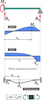 The author executed numerical simulations for simple and cracked cantilever beams using finite element stiffness method in this study, the simulation of simple bending problem is performed using an example of cantilever beam which is an important structural member. Fixed One End Beam Pinned The Other Calcresource