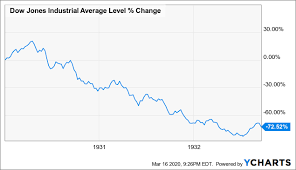 Stock market history to date. How Does This Market Crash Compare With The Crashes Of 1929 1987 2000 And 2008 09 Munknee Com