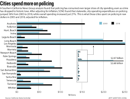 Maybe you would like to learn more about one of these? As Police Spending Swelled To Historic Highs Police Forces Barely Grew Now What Orange County Register
