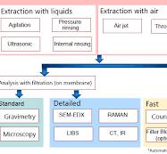 ISO 16232 / VDA 19