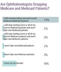 How much does a comprehensive ophthalmologist make? Medscape Ophthalmologist Compensation Report 2019