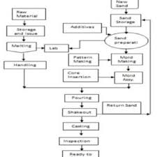 Process Flow Chart Of Sand Casting 6 Download Scientific