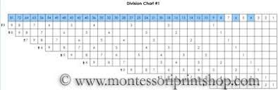 Division Charts Division Chart Montessori Math Montessori