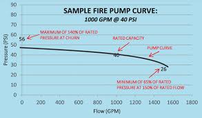 best practices for fire pump testing facilities management