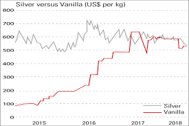 Chart Of The Week Vanilla Is More Valuable Than Silver
