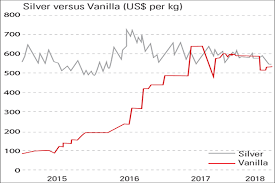 chart of the week vanilla is more valuable than silver