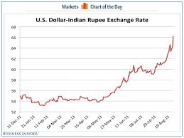 Indian Rupee Tanks Against The Us Dollar