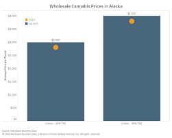 Maybe you would like to learn more about one of these? Alaska Marijuana Wholesale Flower Prices Remain Strong