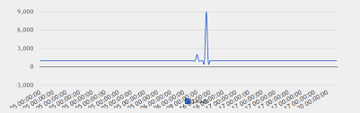 Google Charts X Axis Dont Look So Good Stack Overflow