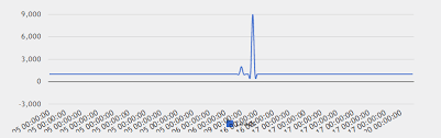 google charts x axis dont look so good stack overflow