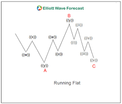 It is simple as that! Elliott Wave Theory Rules Guidelines And Basic Structures