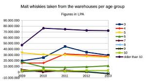 scotch whisky production warehousing and export statistics