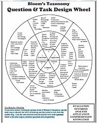 Bloom S Taxonomy Wheel Blooms Taxonomy Educational Technology Teaching