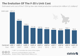 Chart The Evolution Of The F 35s Unit Cost Statista