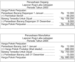 Laporan laba rugi adalah laporan keuangan yang menggambarkan jumlah penghasilan, beban yang ditanggung, dan laba atau rugi hasil dari laporan ini menjadi bahan evaluasi pendapatan penjualan barang yang sudah diproduksi. Contoh Soal Laporan Keuangan Perusahaan Manufaktur Lengkap Nusagates
