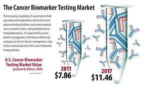 You perform clinical tests, either at a clinic or at home. Bold Predictions For Future Cancer Tests