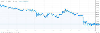 Bitcoin dives under $8,000 again. Bitcoin Tumbles 350 As Bears Continue To Put Pressure