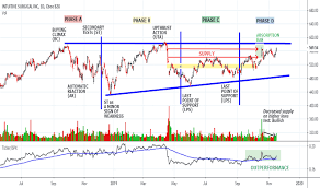 Isrg Stock Price And Chart Nasdaq Isrg Tradingview