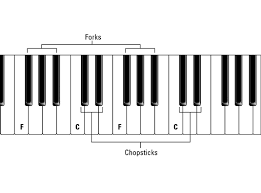 how to identify the keys on a piano dummies