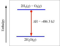 For Many Reactions The Change In Enthalpy Equals Or Is Very Close To Change In E Cases 1 Reactions Th Chemistry Education Teaching Chemistry Thermodynamics