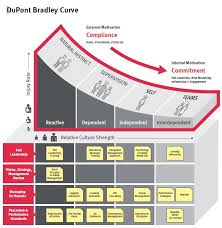 Dupont Safety Culture Related Keywords Suggestions