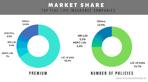 Indian Life Insurance Industry Analysis 2018 19 Insurance Funda